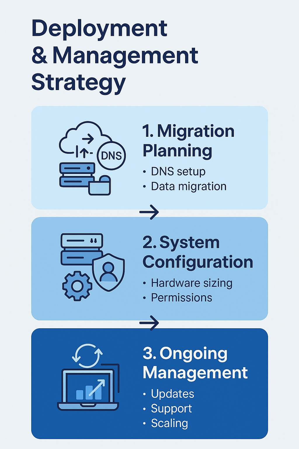 Deployment mailplus min